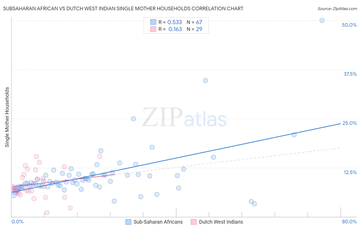 Subsaharan African vs Dutch West Indian Single Mother Households