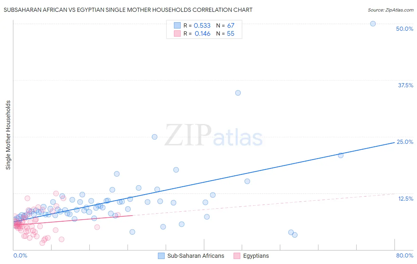 Subsaharan African vs Egyptian Single Mother Households