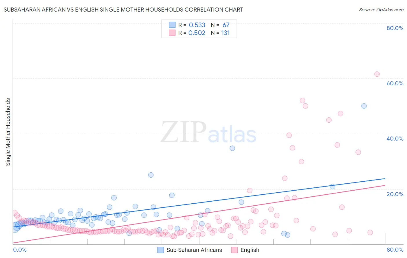 Subsaharan African vs English Single Mother Households