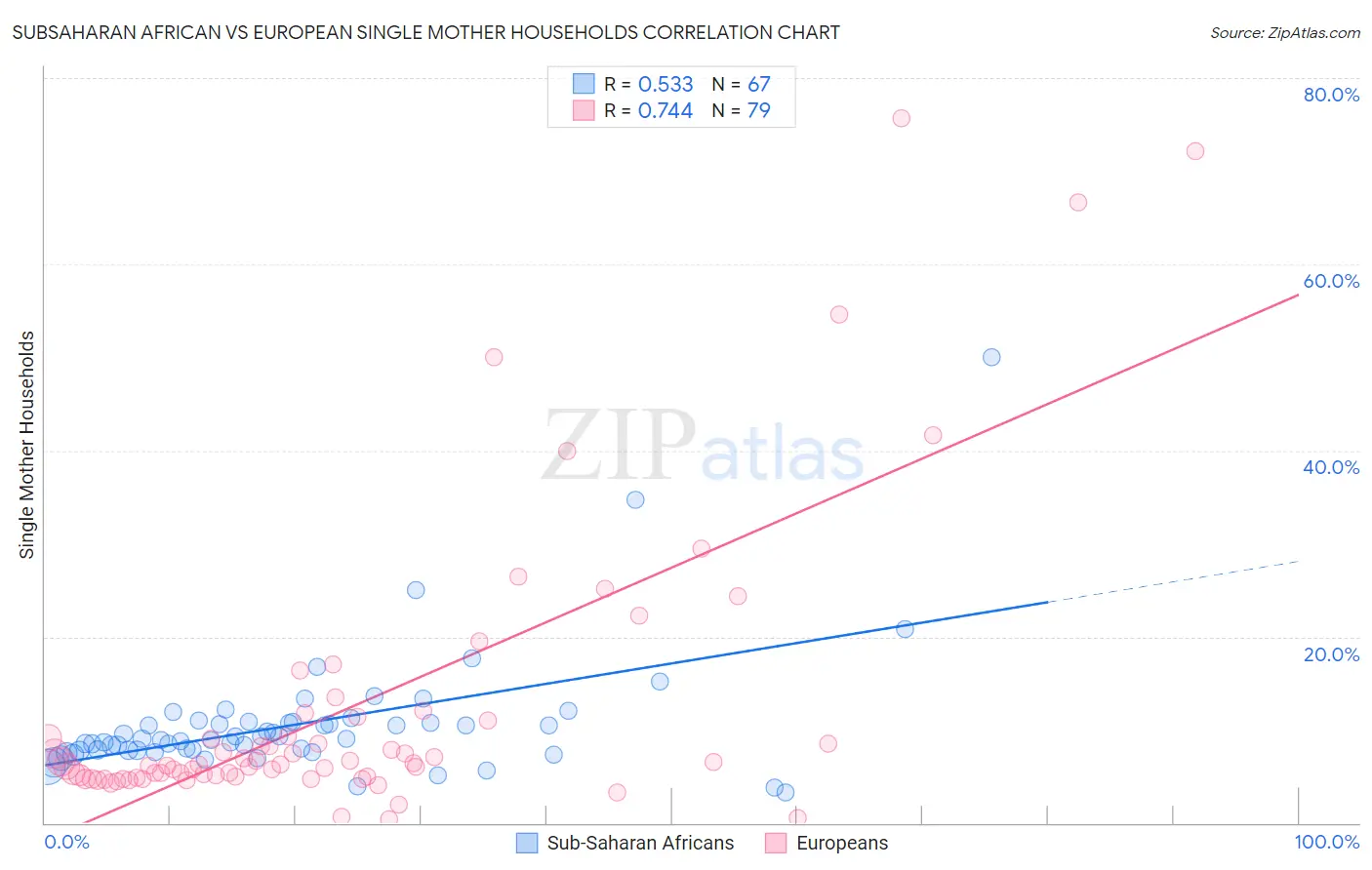 Subsaharan African vs European Single Mother Households