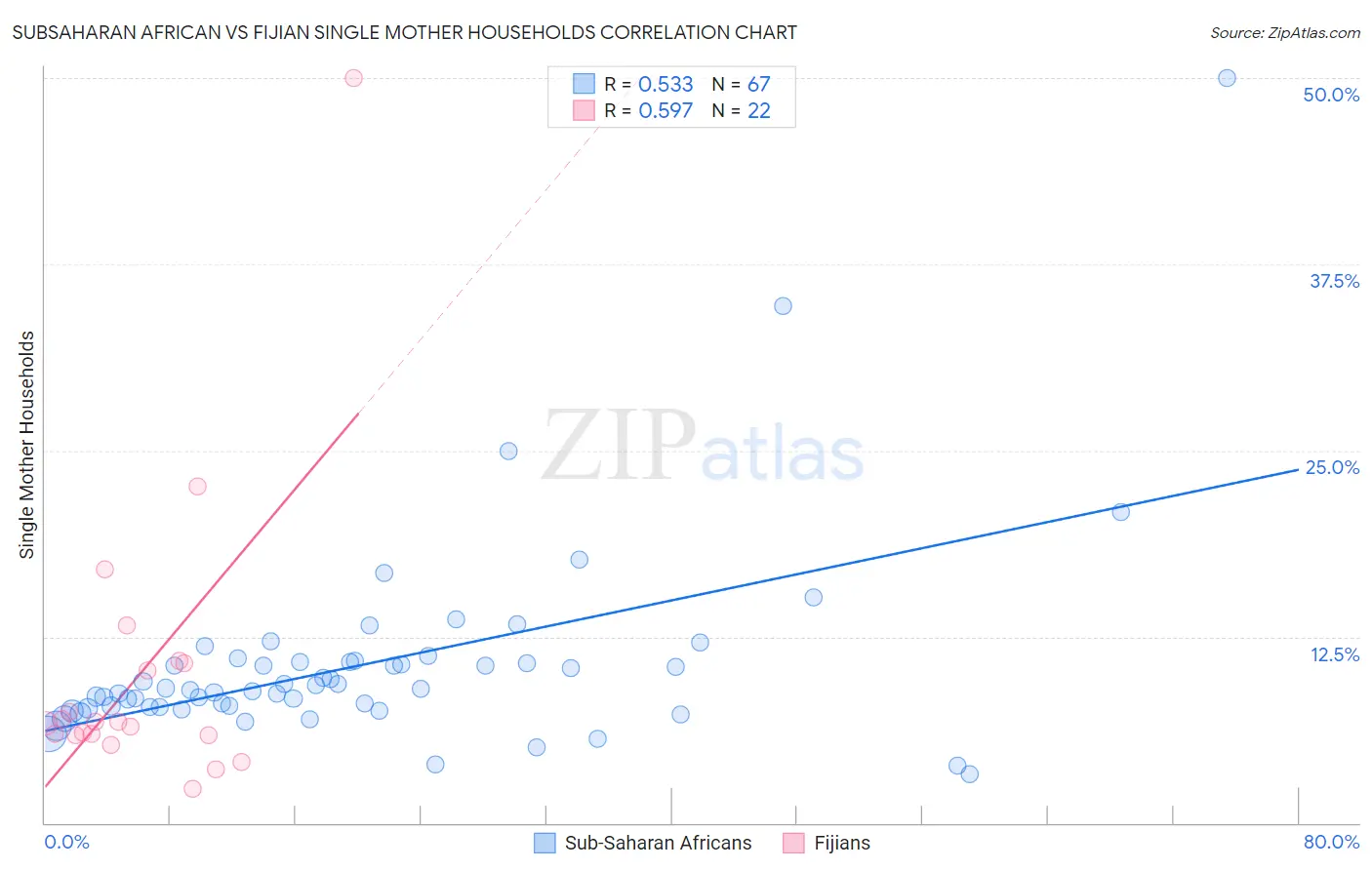 Subsaharan African vs Fijian Single Mother Households