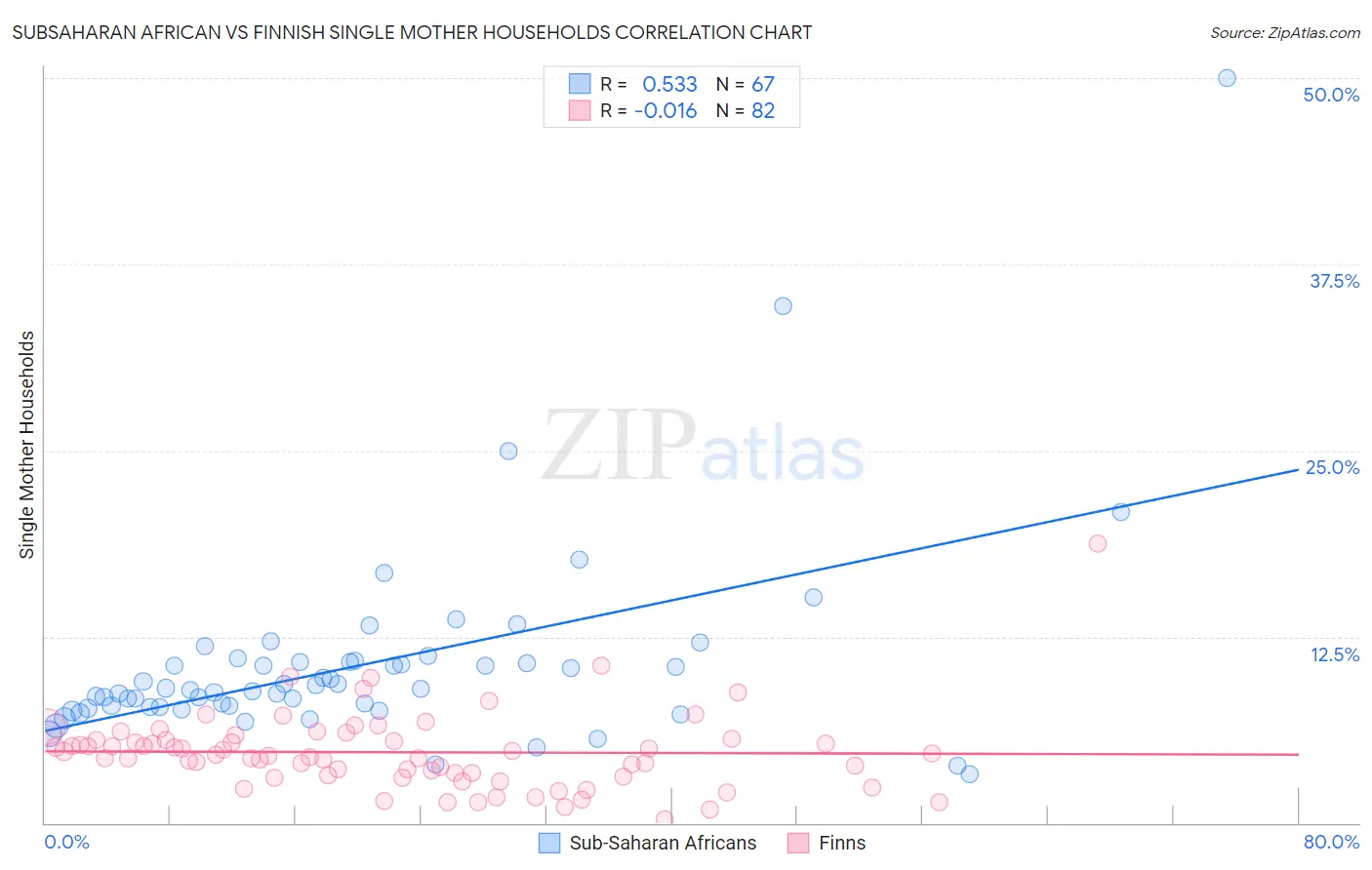 Subsaharan African vs Finnish Single Mother Households