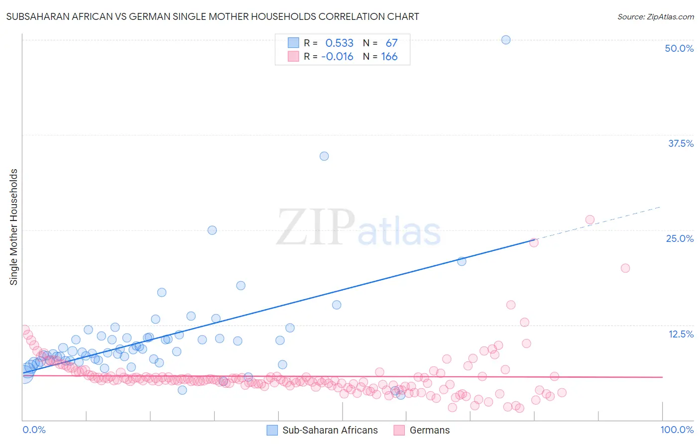 Subsaharan African vs German Single Mother Households