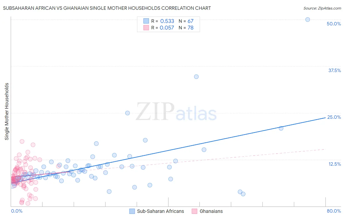 Subsaharan African vs Ghanaian Single Mother Households
