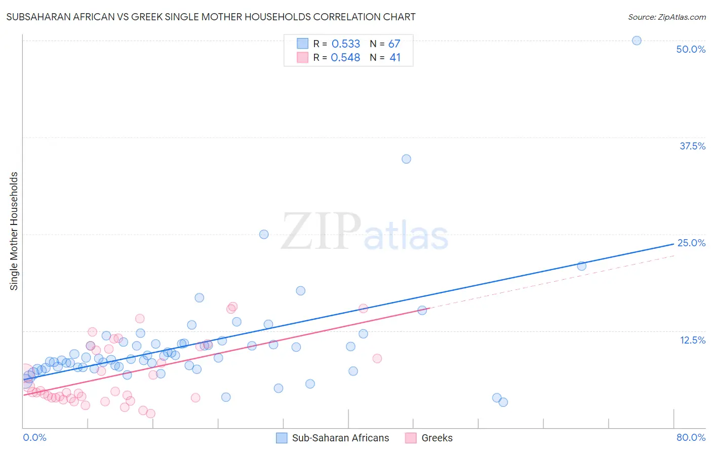 Subsaharan African vs Greek Single Mother Households