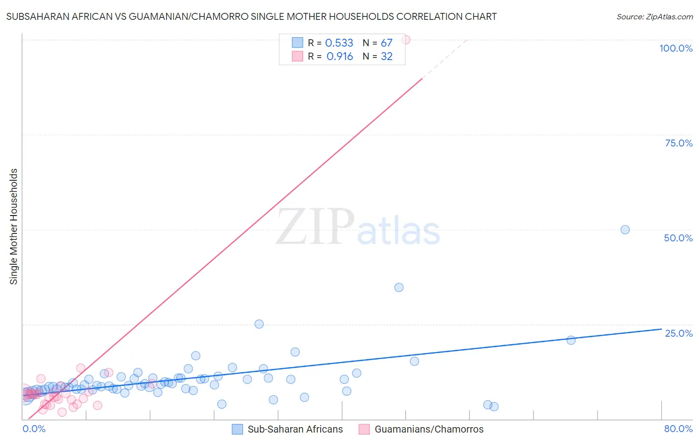 Subsaharan African vs Guamanian/Chamorro Single Mother Households