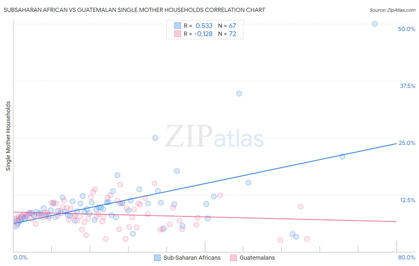 Subsaharan African vs Guatemalan Single Mother Households