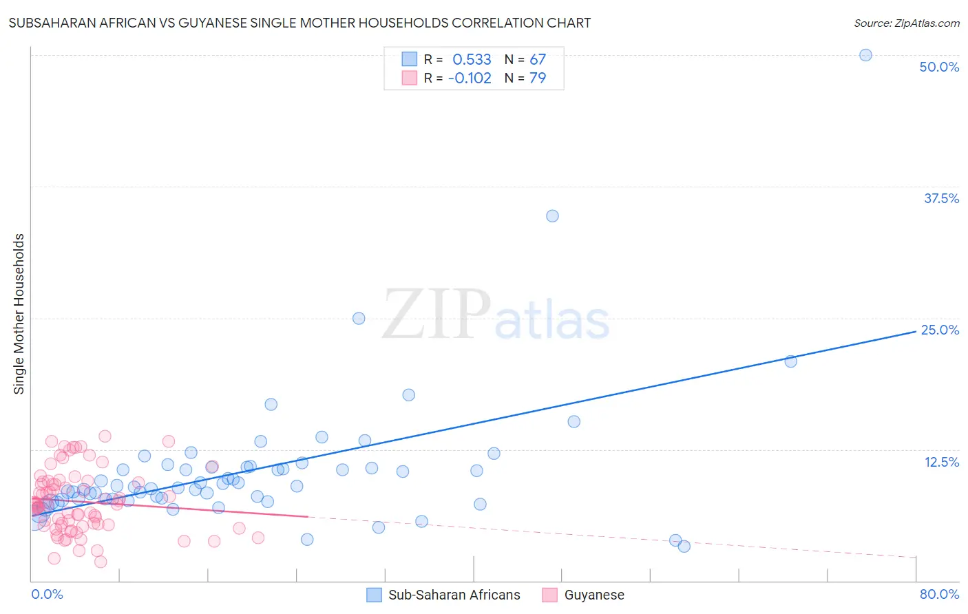 Subsaharan African vs Guyanese Single Mother Households