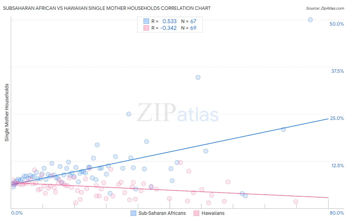 Subsaharan African vs Hawaiian Single Mother Households
