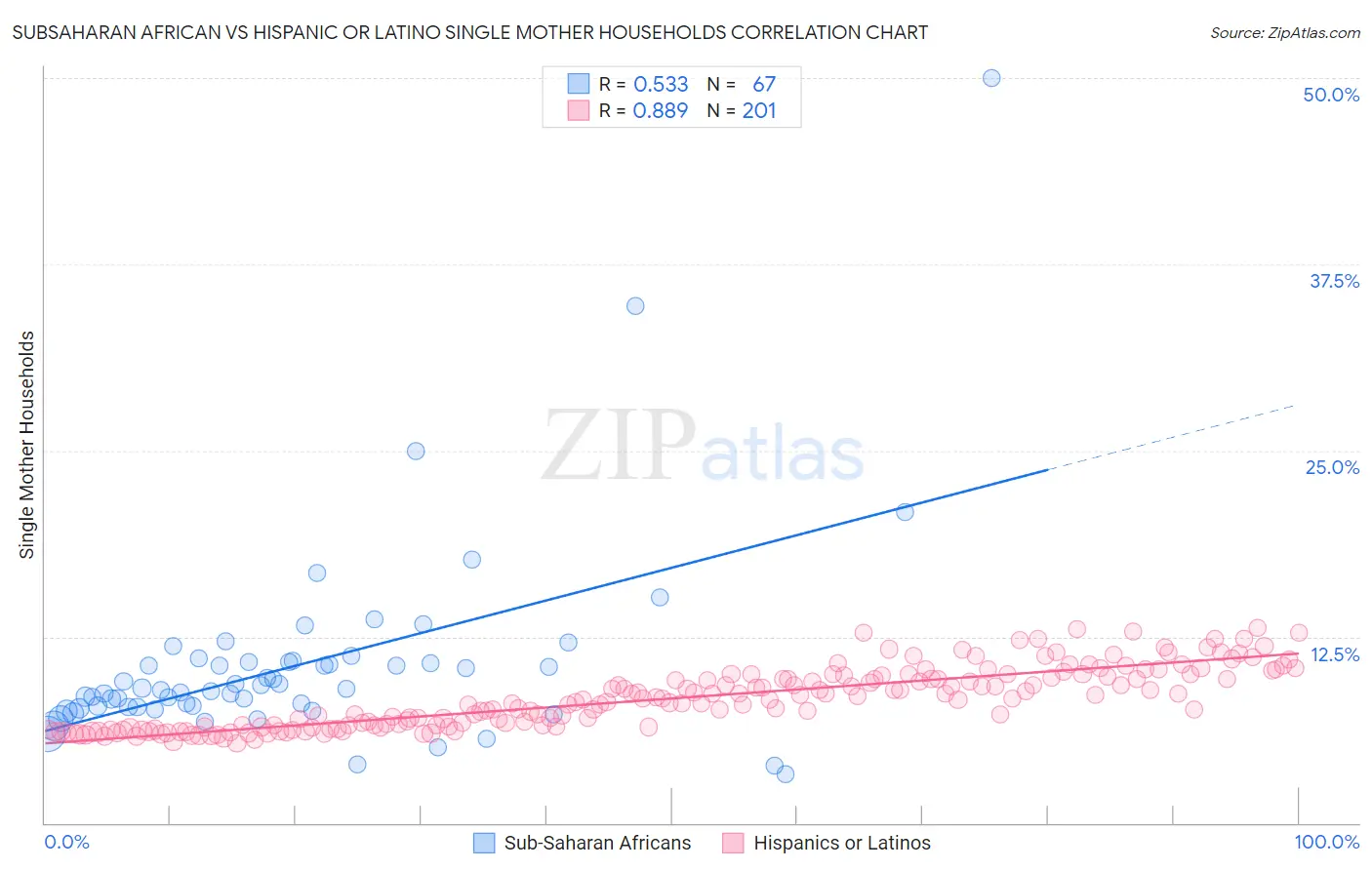Subsaharan African vs Hispanic or Latino Single Mother Households