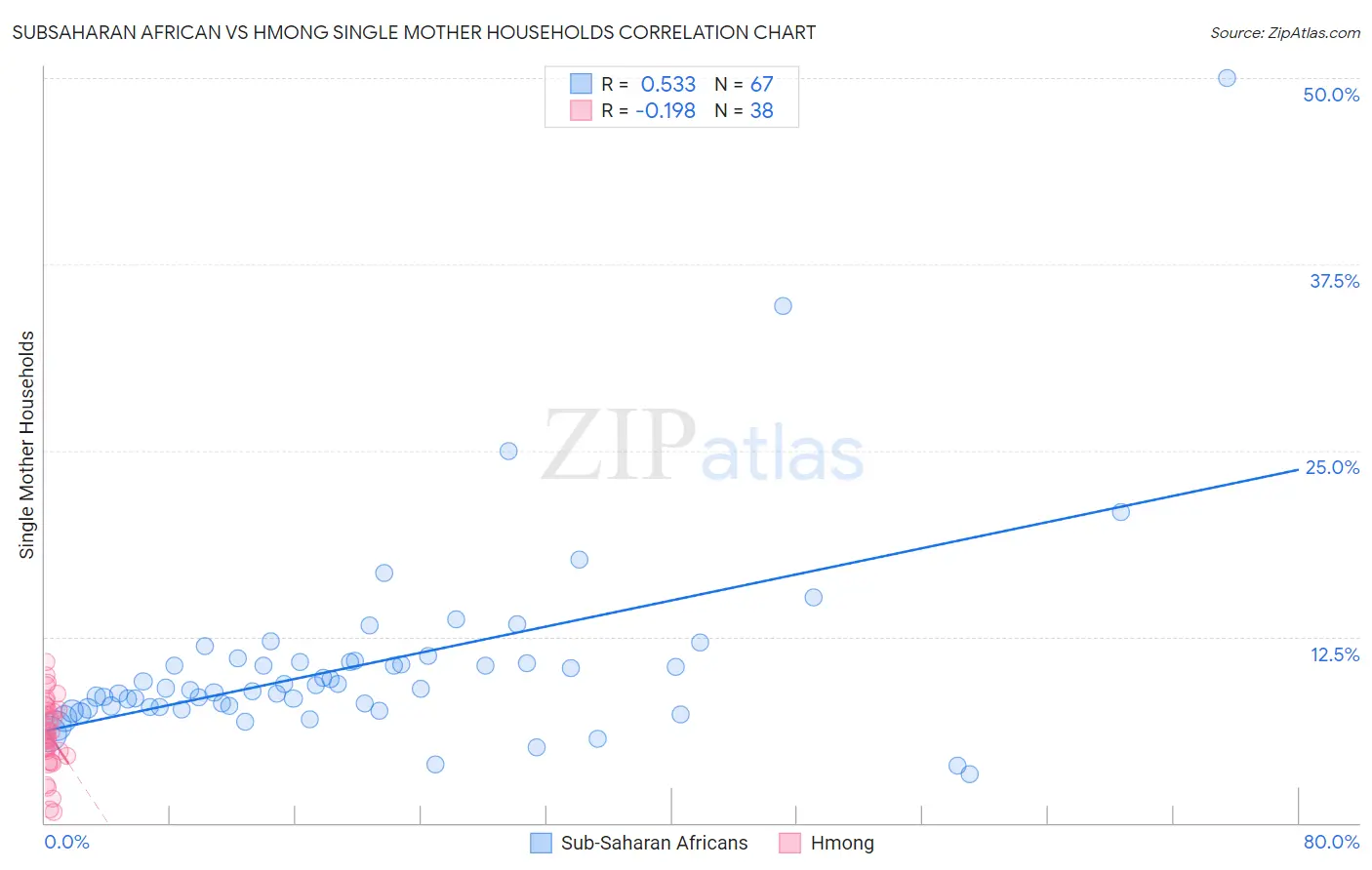 Subsaharan African vs Hmong Single Mother Households