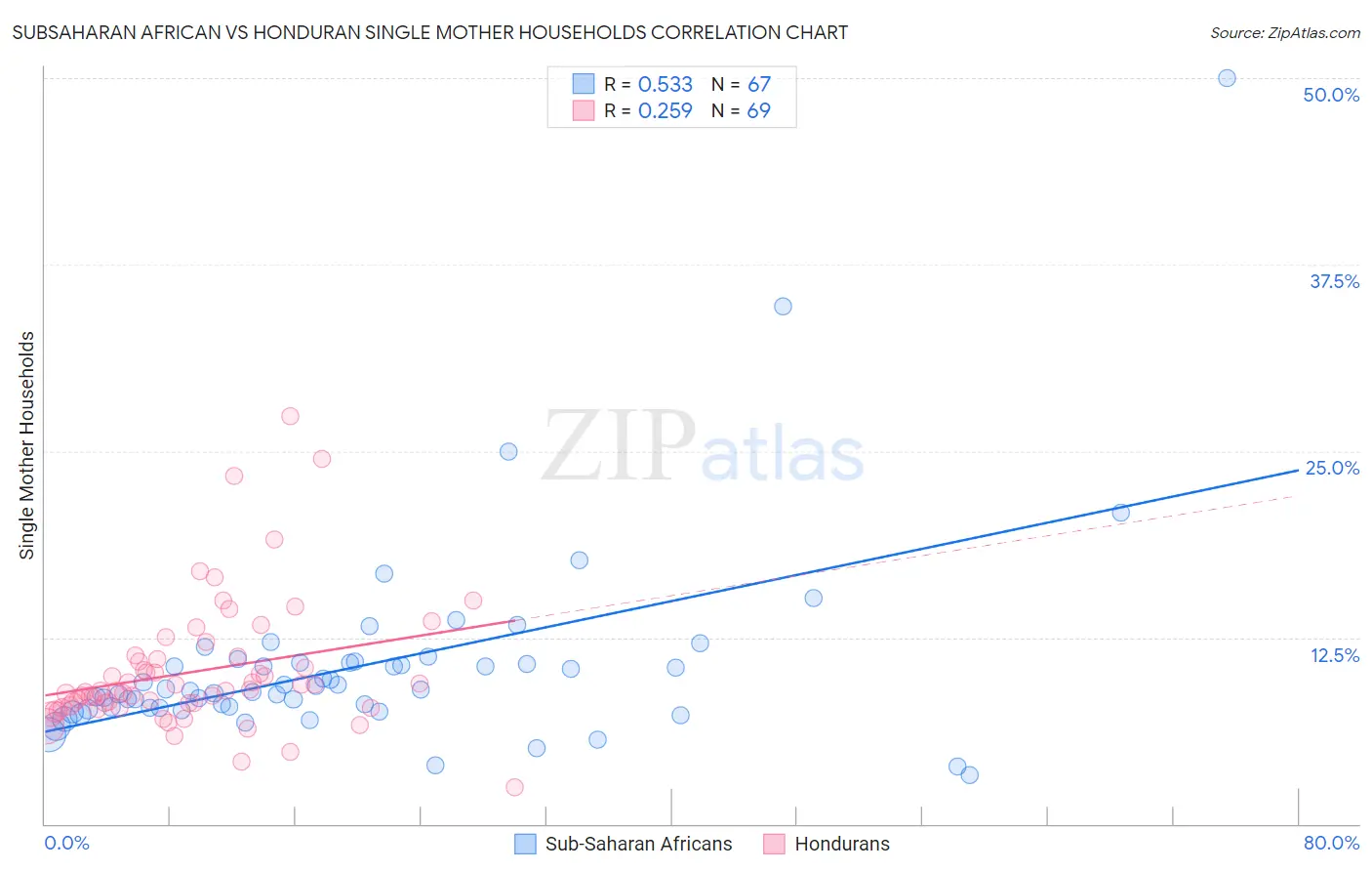 Subsaharan African vs Honduran Single Mother Households