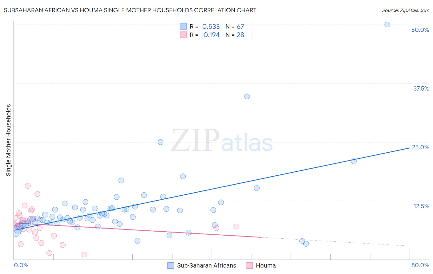 Subsaharan African vs Houma Single Mother Households
