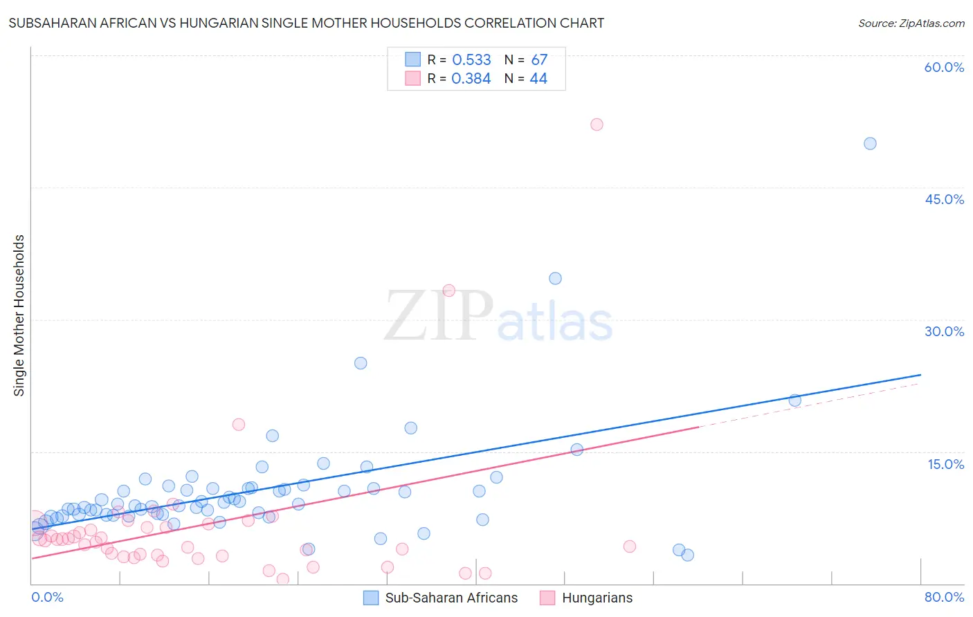 Subsaharan African vs Hungarian Single Mother Households