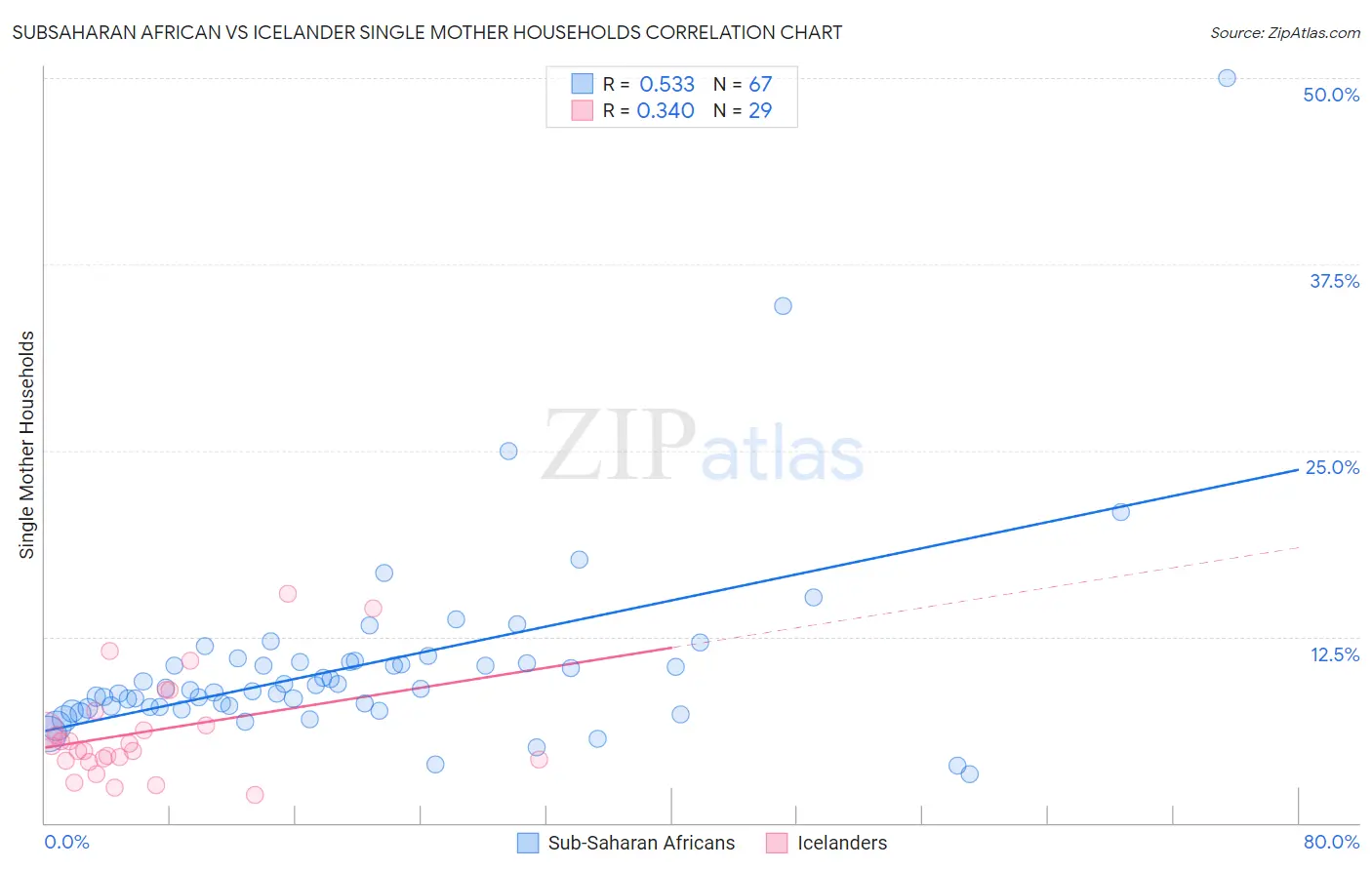 Subsaharan African vs Icelander Single Mother Households
