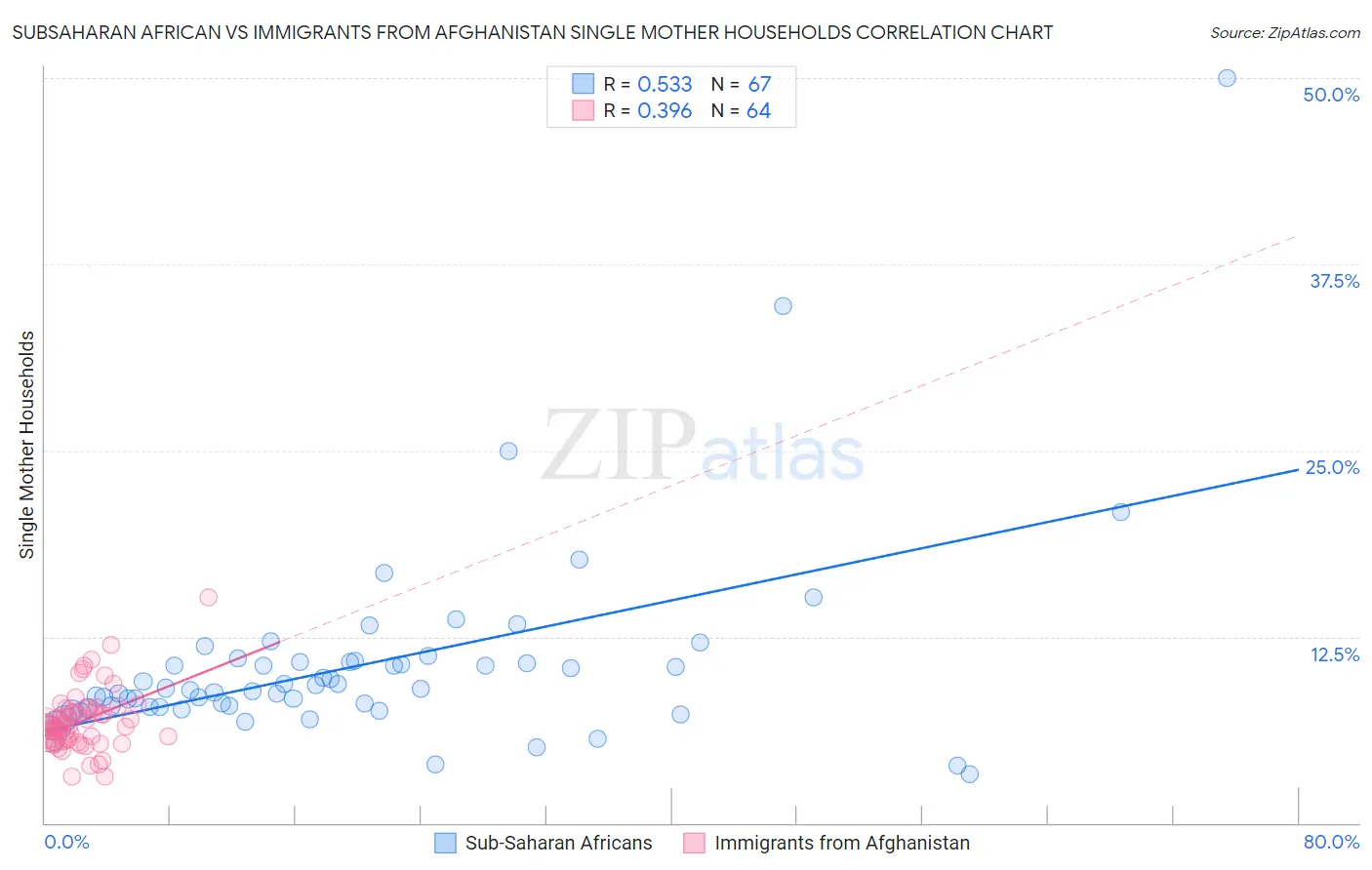 Subsaharan African vs Immigrants from Afghanistan Single Mother Households