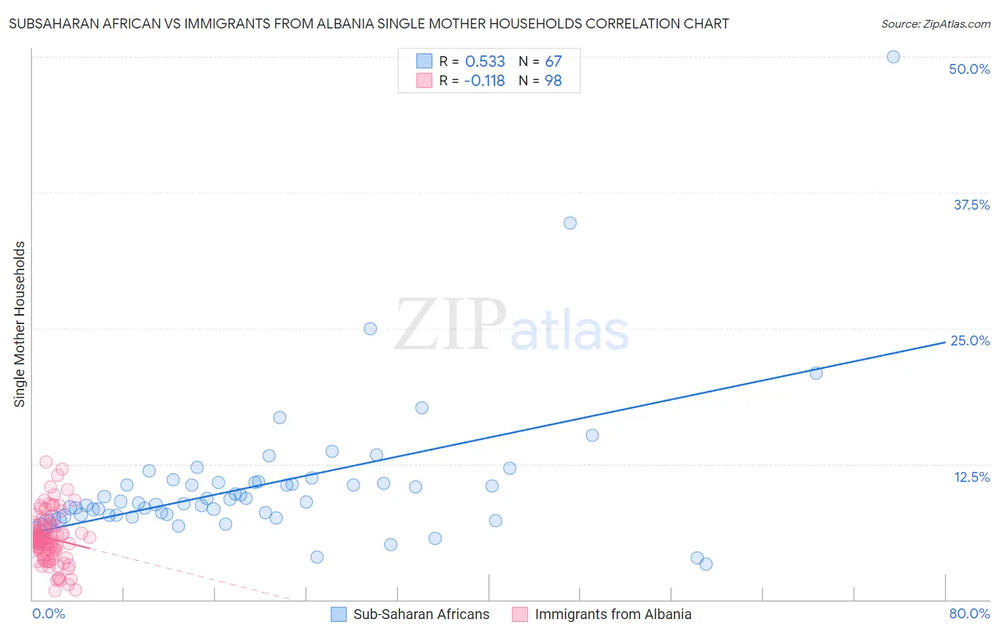 Subsaharan African vs Immigrants from Albania Single Mother Households