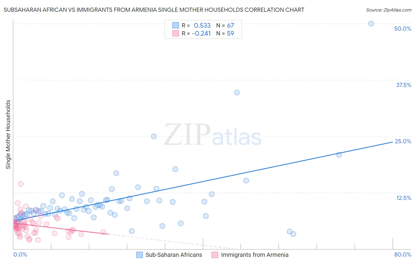 Subsaharan African vs Immigrants from Armenia Single Mother Households