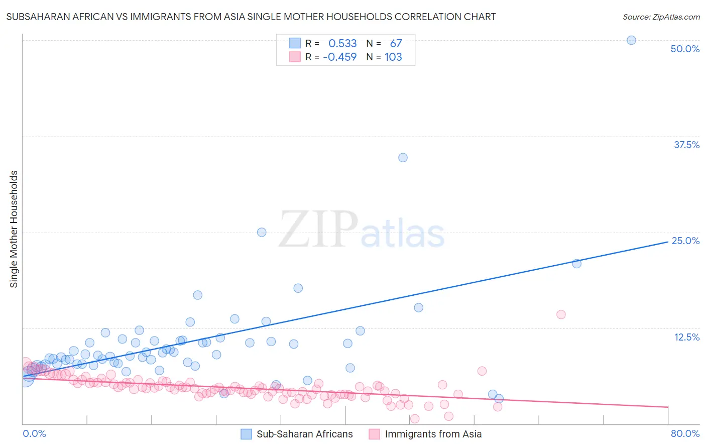 Subsaharan African vs Immigrants from Asia Single Mother Households