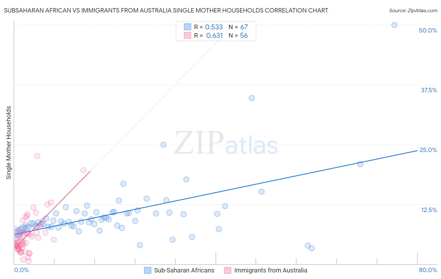 Subsaharan African vs Immigrants from Australia Single Mother Households