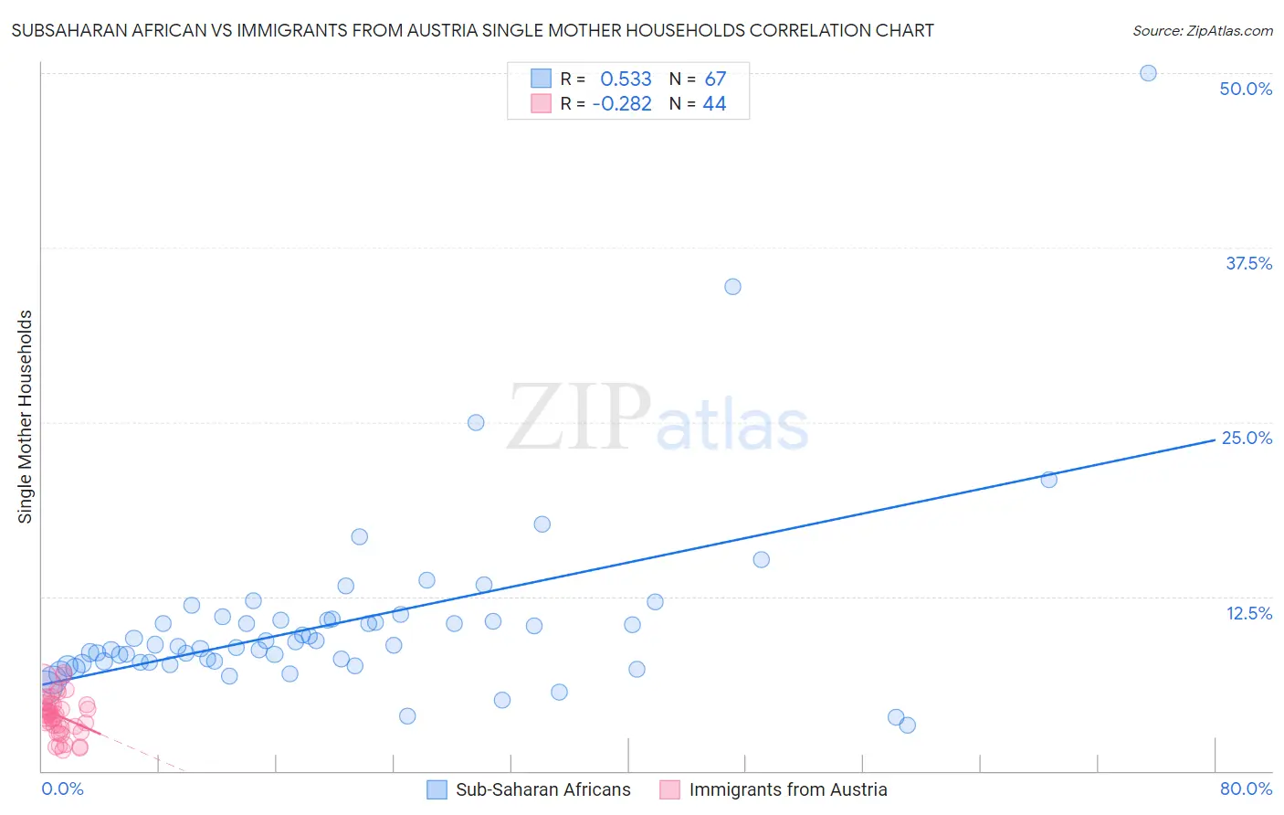 Subsaharan African vs Immigrants from Austria Single Mother Households