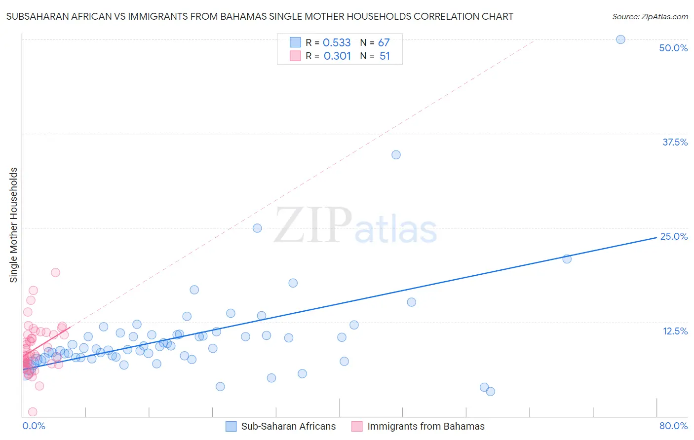 Subsaharan African vs Immigrants from Bahamas Single Mother Households