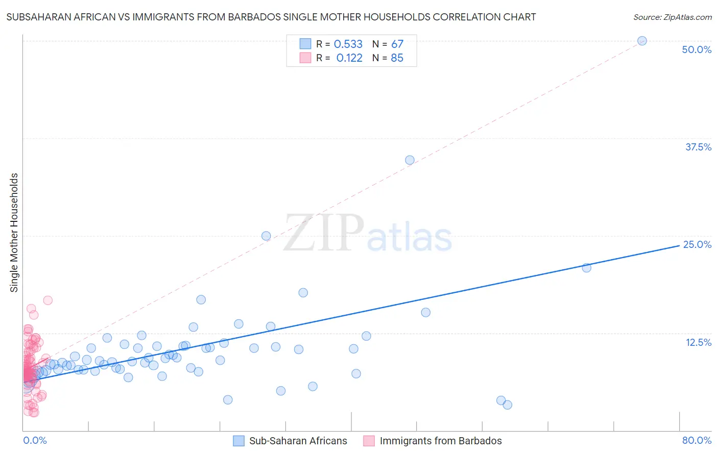 Subsaharan African vs Immigrants from Barbados Single Mother Households