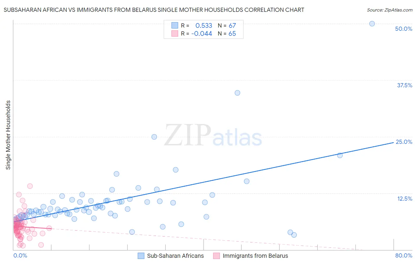 Subsaharan African vs Immigrants from Belarus Single Mother Households