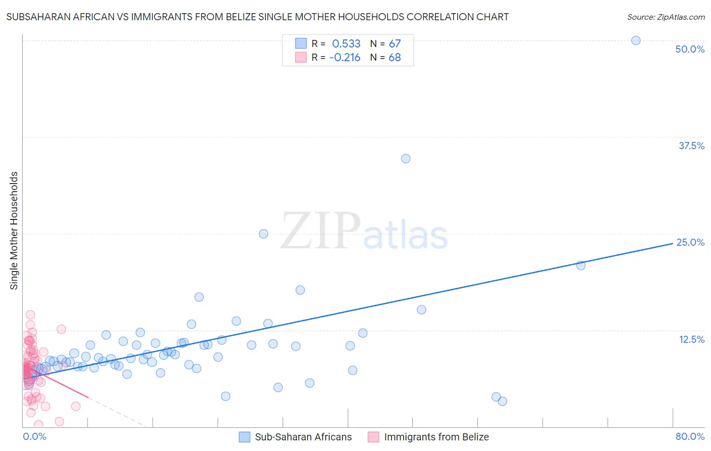 Subsaharan African vs Immigrants from Belize Single Mother Households