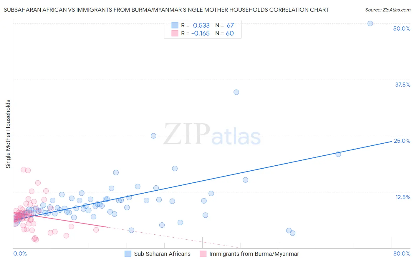 Subsaharan African vs Immigrants from Burma/Myanmar Single Mother Households