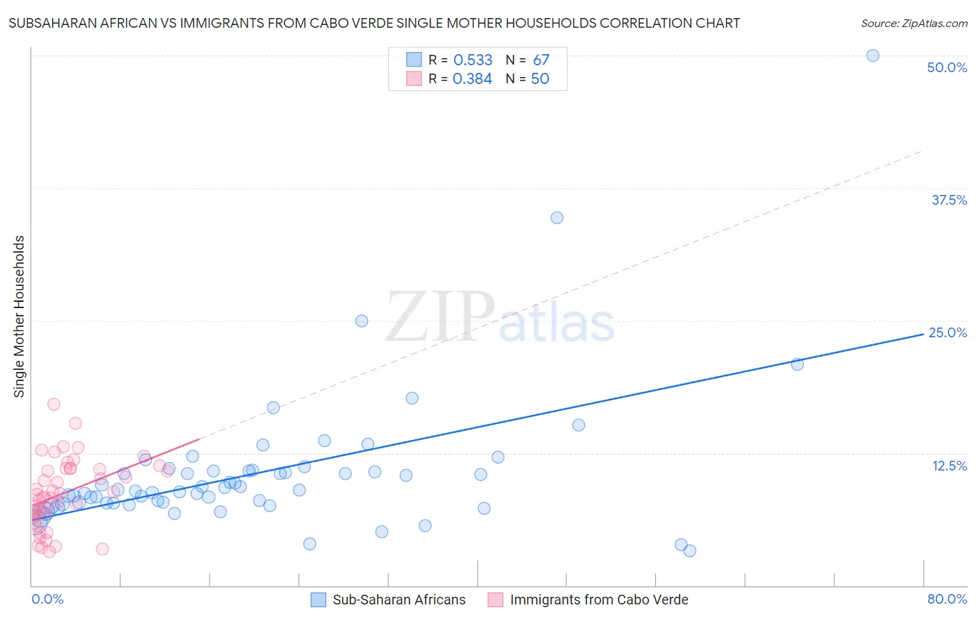 Subsaharan African vs Immigrants from Cabo Verde Single Mother Households