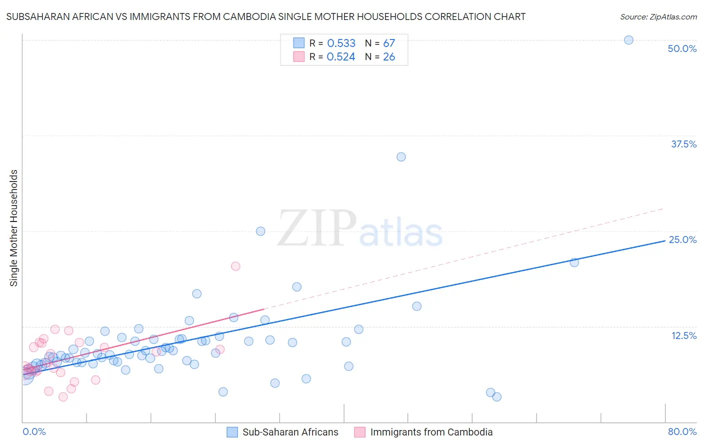 Subsaharan African vs Immigrants from Cambodia Single Mother Households
