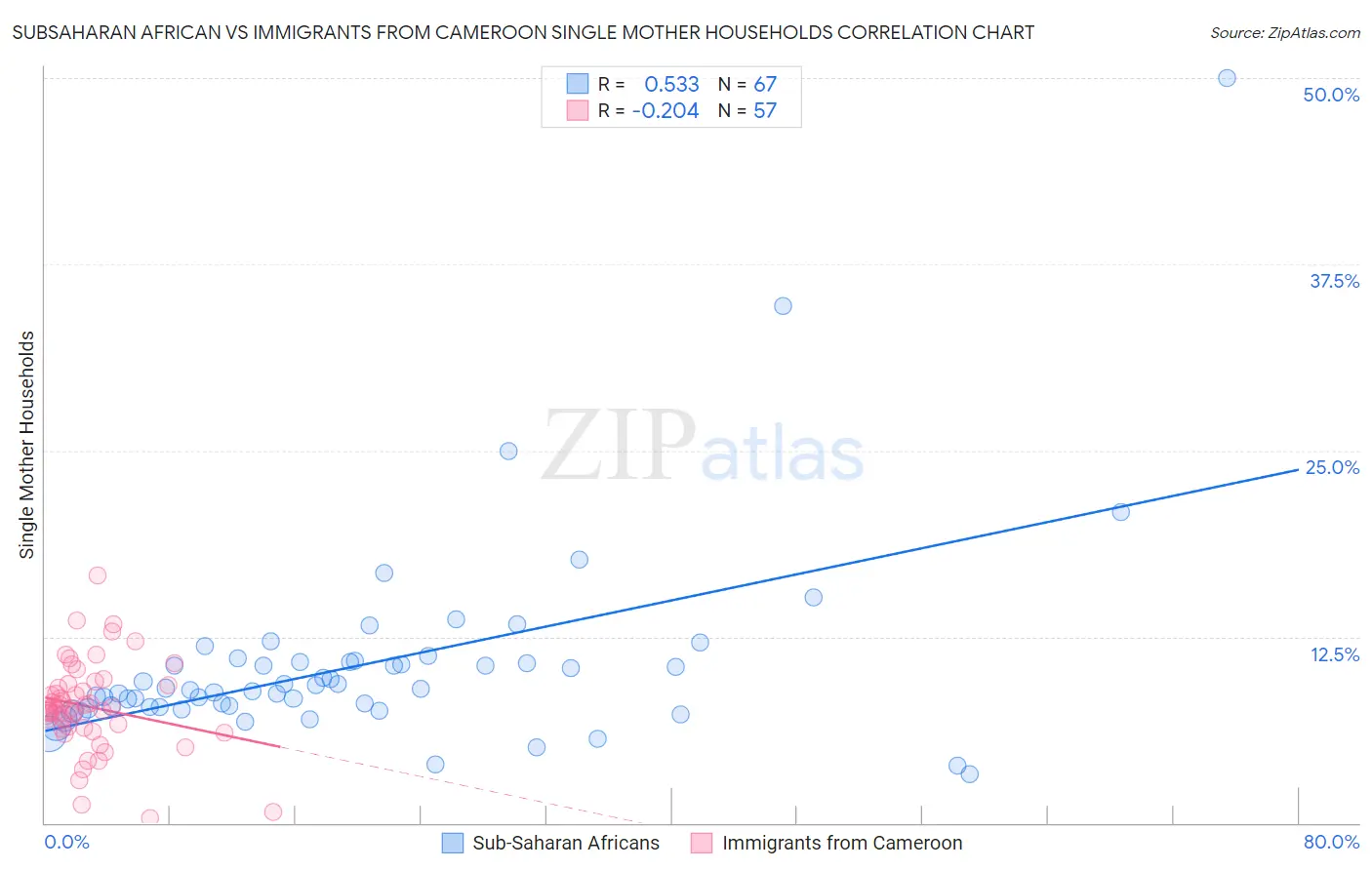 Subsaharan African vs Immigrants from Cameroon Single Mother Households