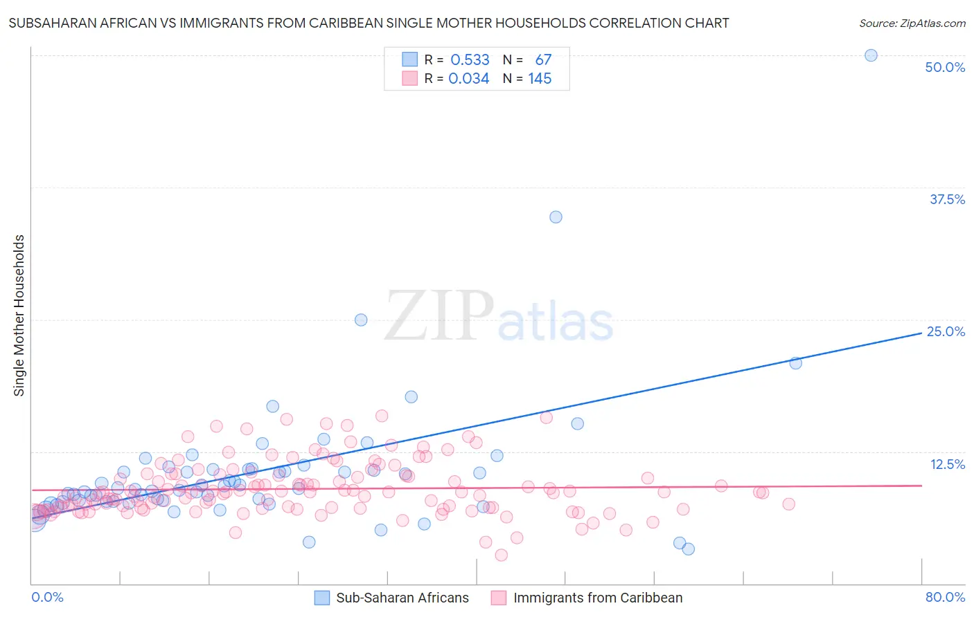 Subsaharan African vs Immigrants from Caribbean Single Mother Households