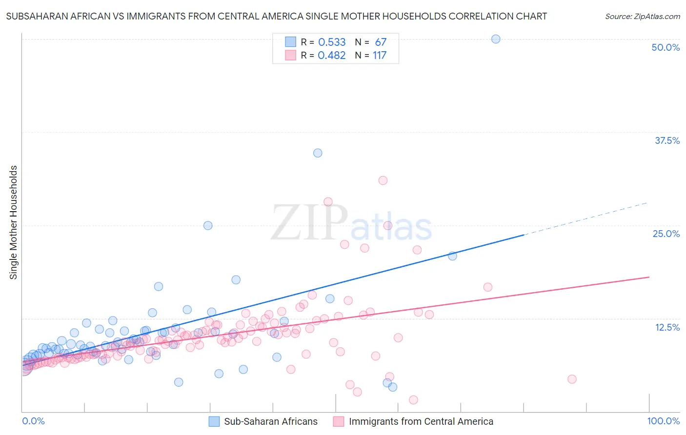 Subsaharan African vs Immigrants from Central America Single Mother Households
