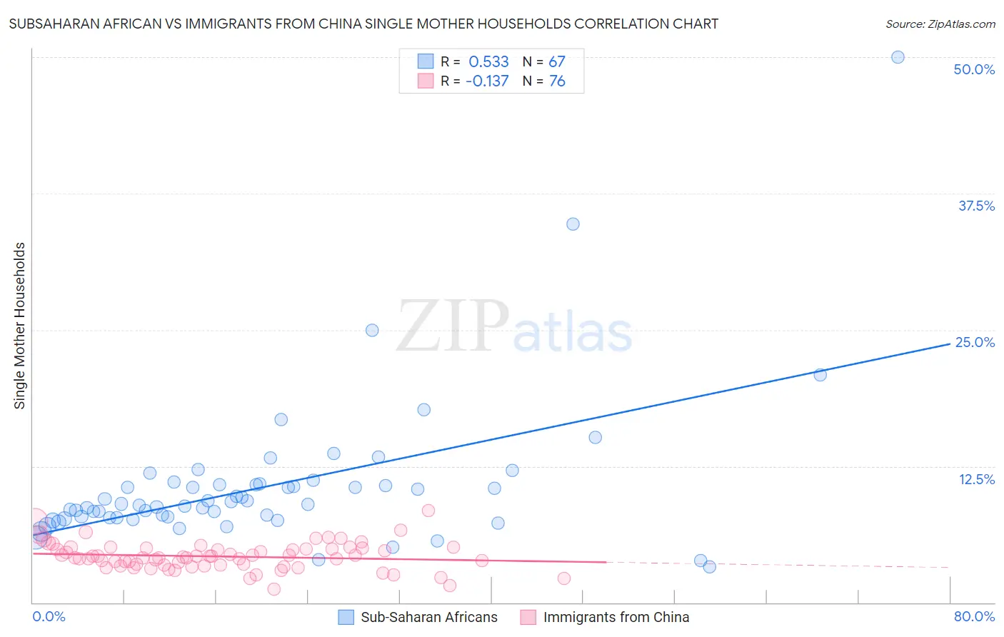 Subsaharan African vs Immigrants from China Single Mother Households