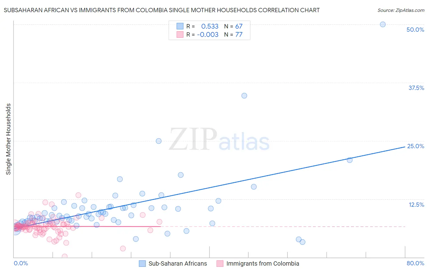 Subsaharan African vs Immigrants from Colombia Single Mother Households