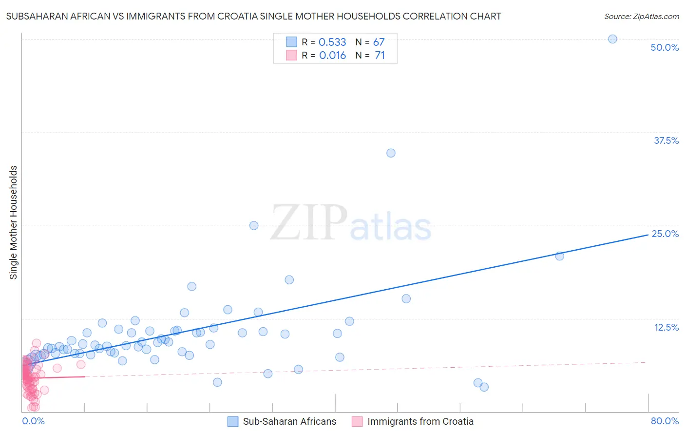 Subsaharan African vs Immigrants from Croatia Single Mother Households