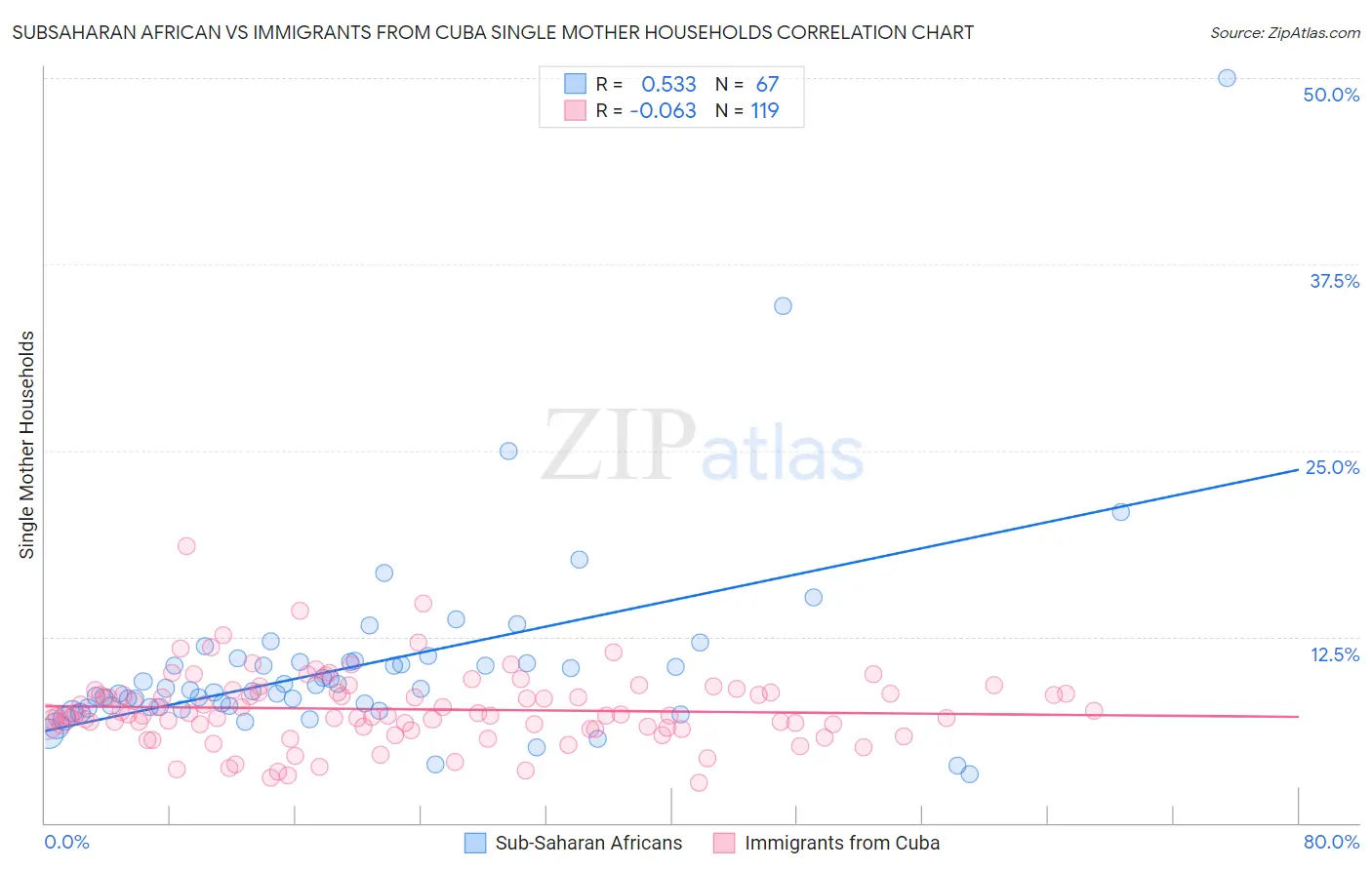 Subsaharan African vs Immigrants from Cuba Single Mother Households