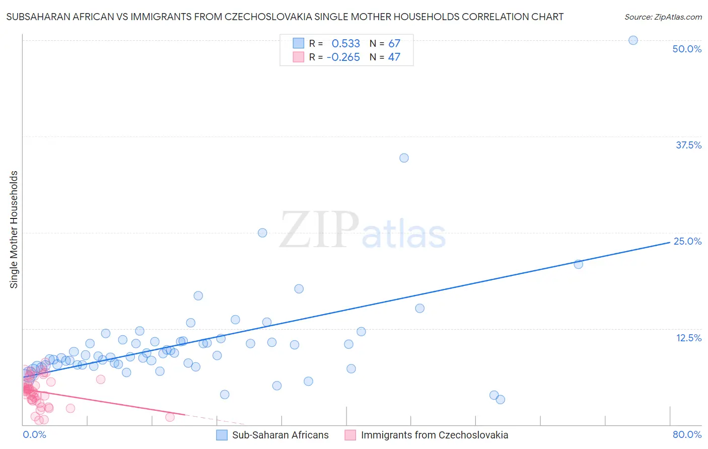 Subsaharan African vs Immigrants from Czechoslovakia Single Mother Households