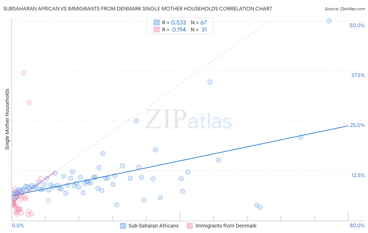 Subsaharan African vs Immigrants from Denmark Single Mother Households