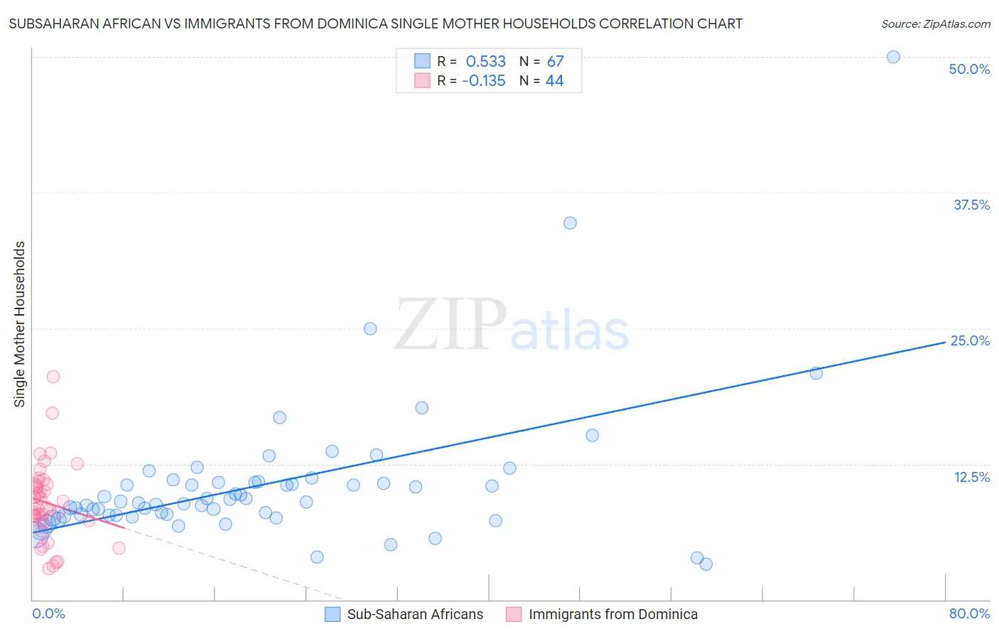 Subsaharan African vs Immigrants from Dominica Single Mother Households