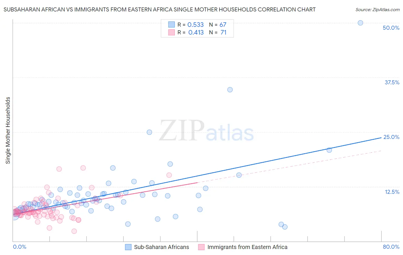 Subsaharan African vs Immigrants from Eastern Africa Single Mother Households