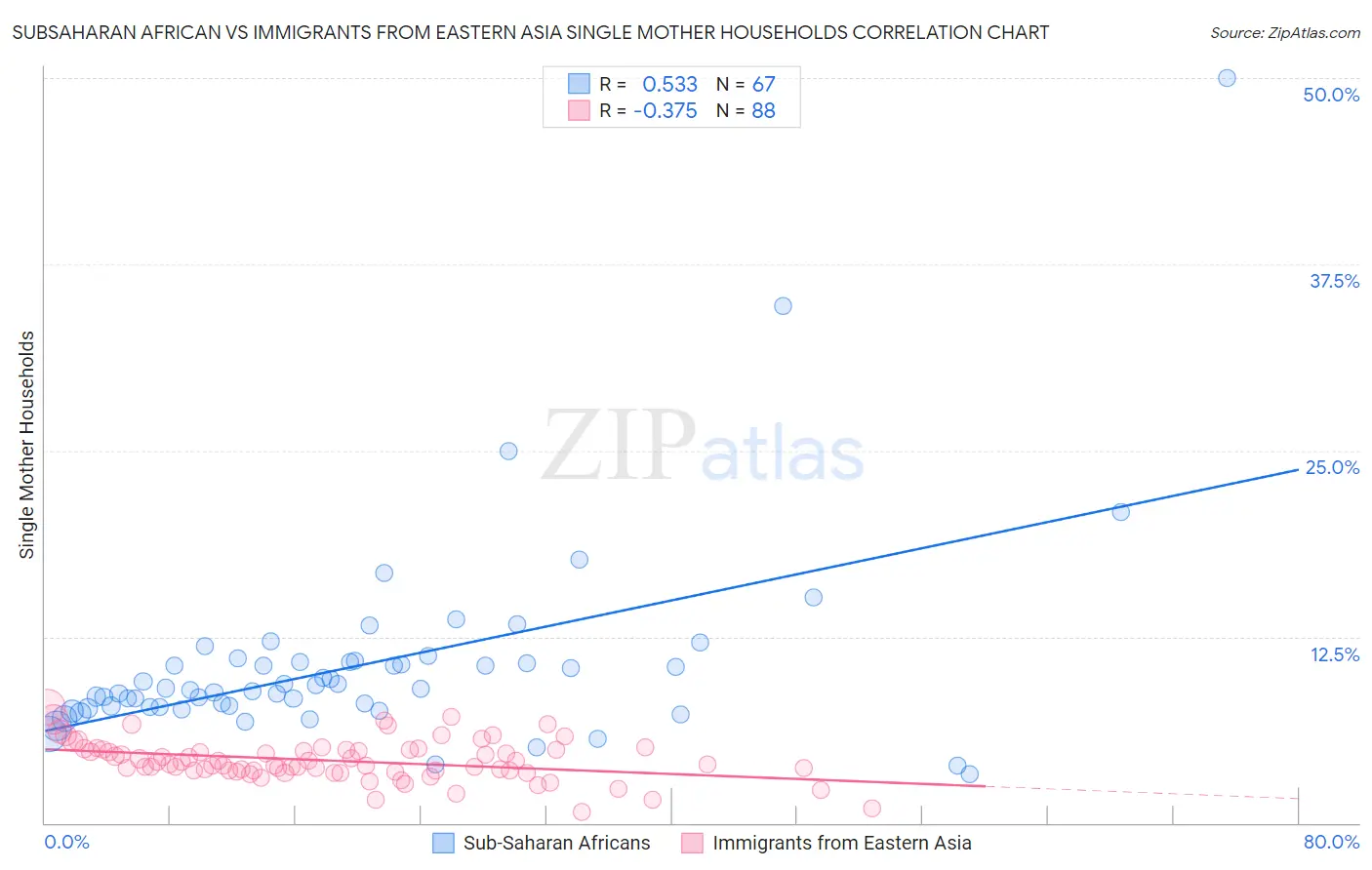 Subsaharan African vs Immigrants from Eastern Asia Single Mother Households