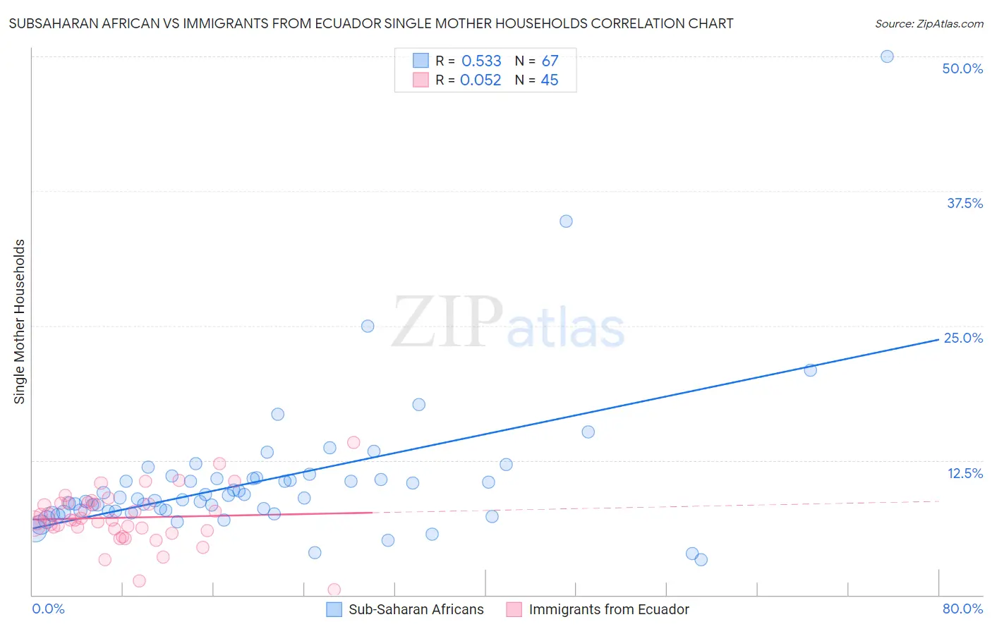 Subsaharan African vs Immigrants from Ecuador Single Mother Households