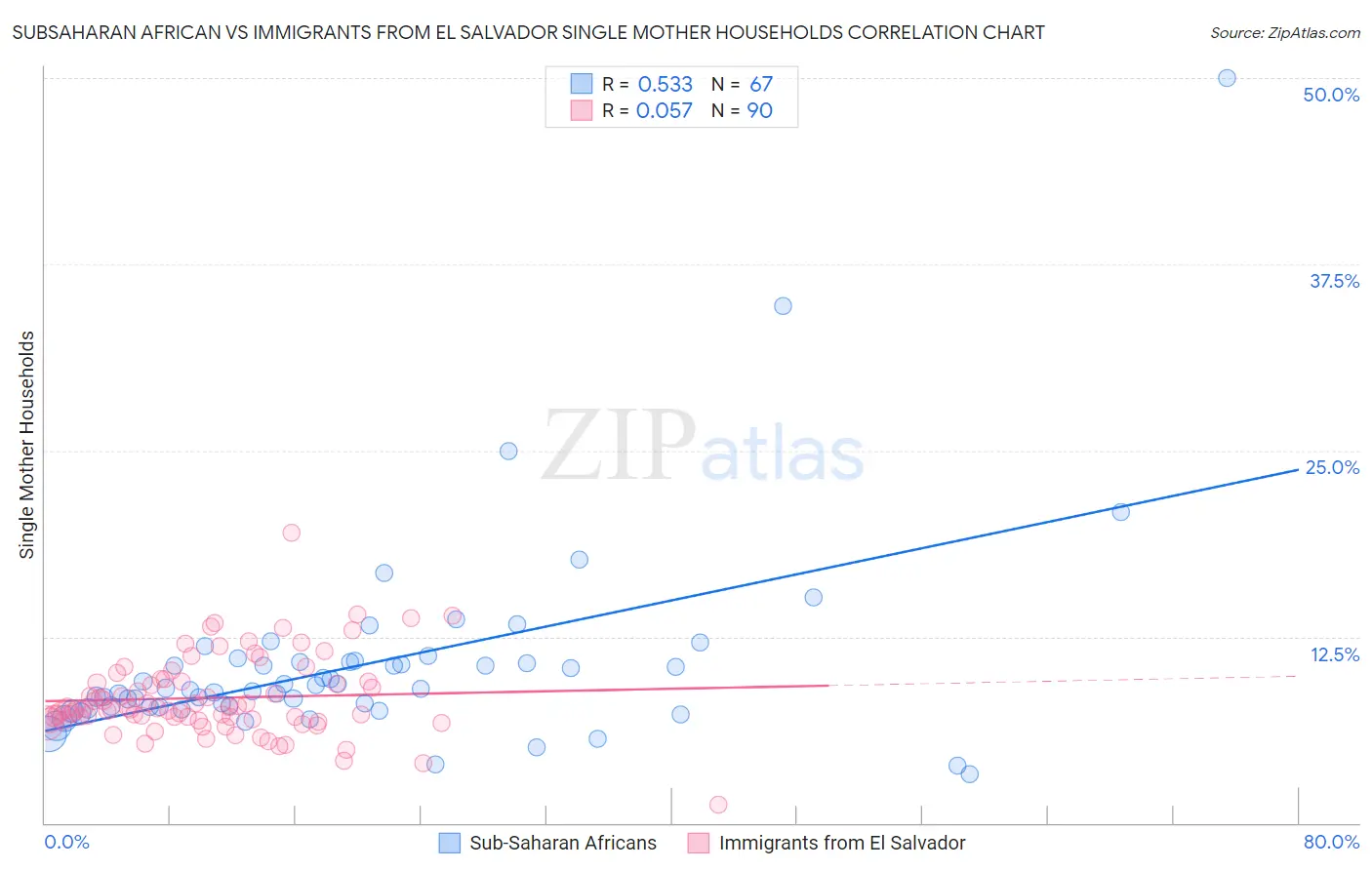 Subsaharan African vs Immigrants from El Salvador Single Mother Households