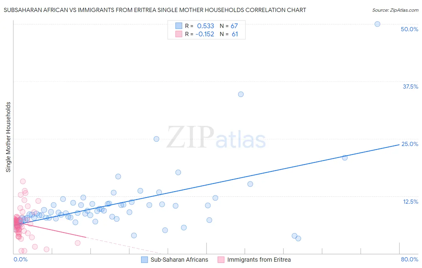 Subsaharan African vs Immigrants from Eritrea Single Mother Households