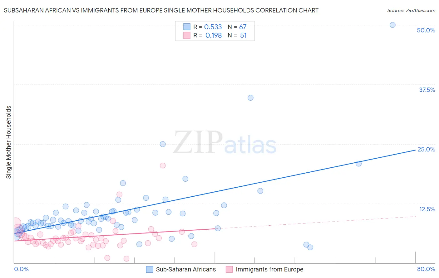 Subsaharan African vs Immigrants from Europe Single Mother Households