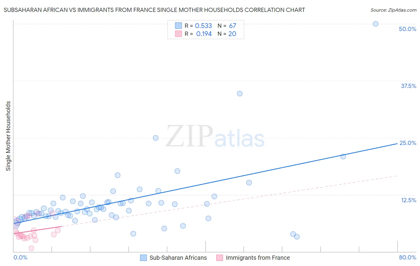 Subsaharan African vs Immigrants from France Single Mother Households