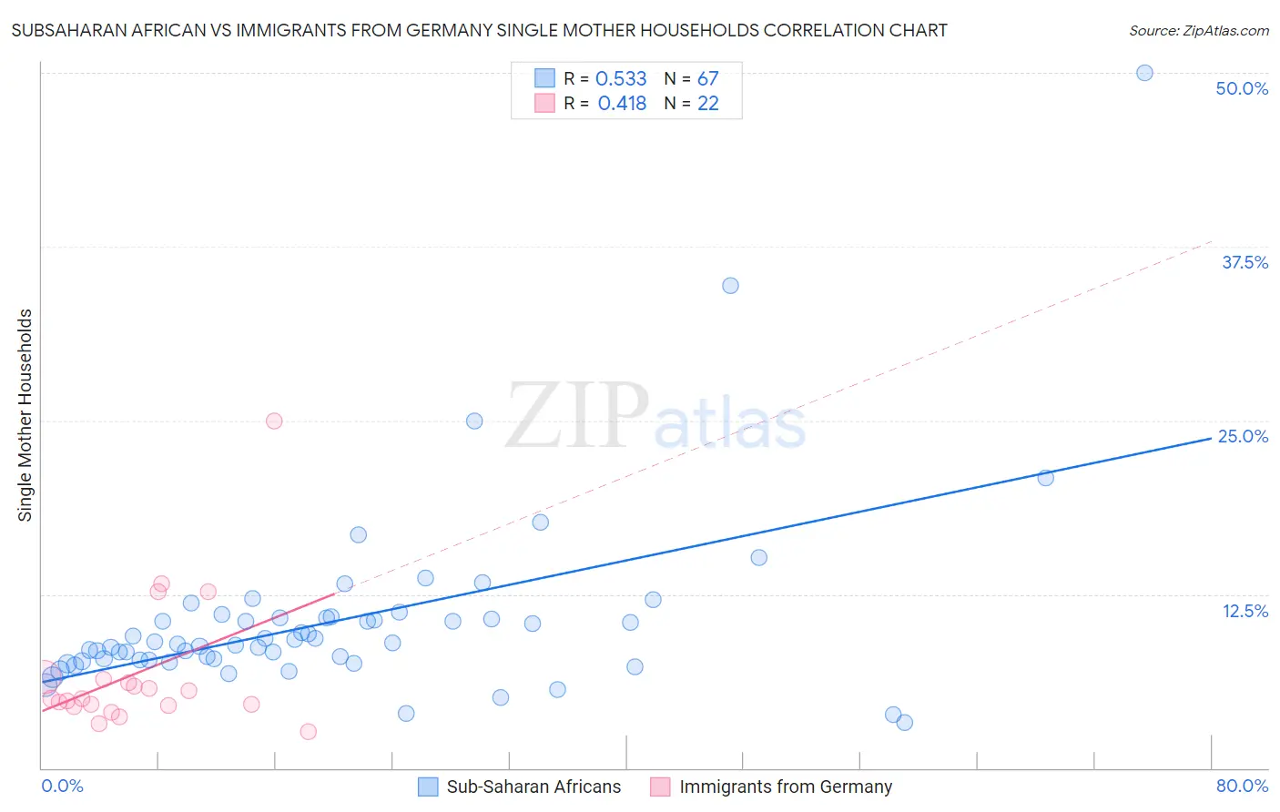 Subsaharan African vs Immigrants from Germany Single Mother Households